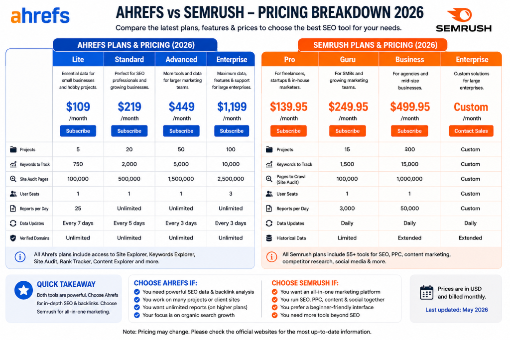 Semrush vc aherf pricing 
